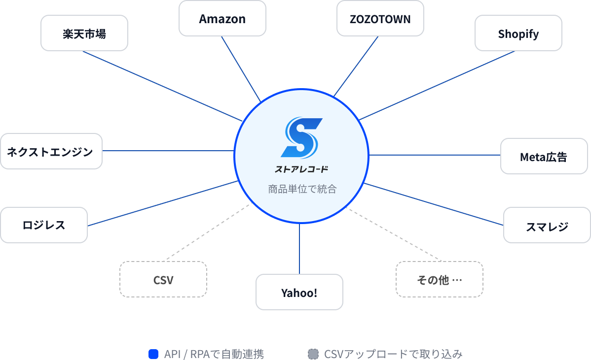自動連携