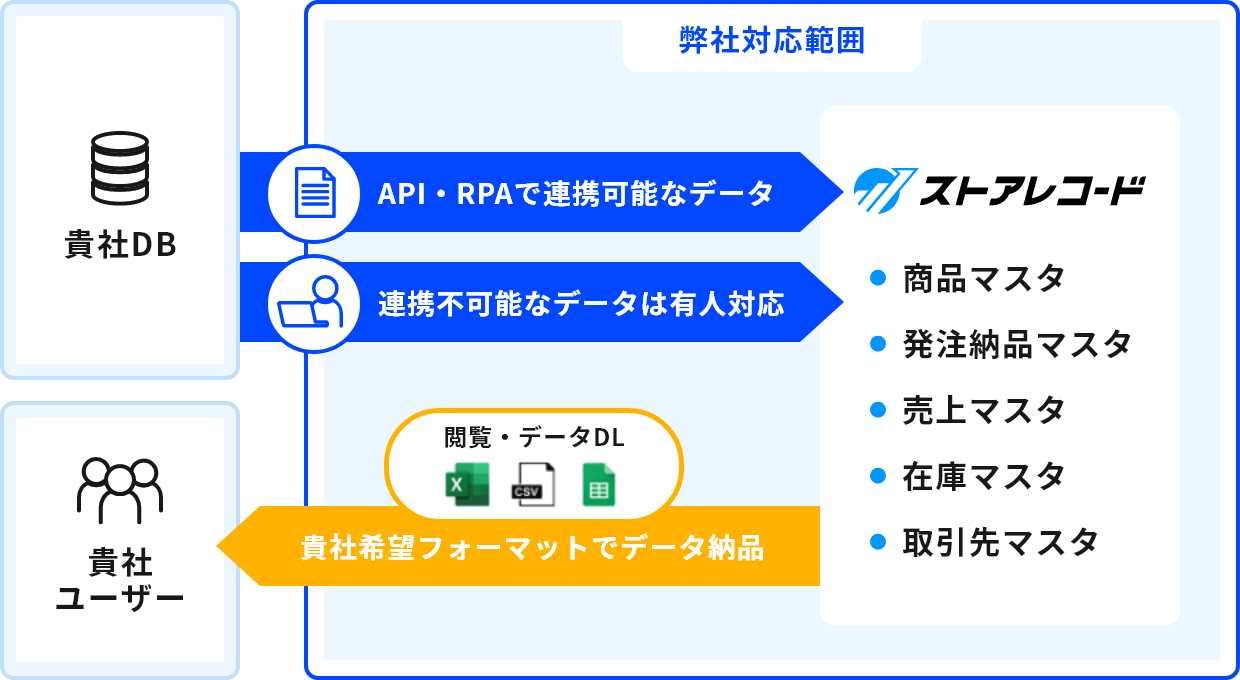 ストアレコードの対応範囲